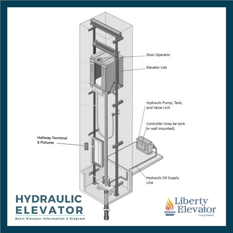 Hydraulic Elevator Diagram