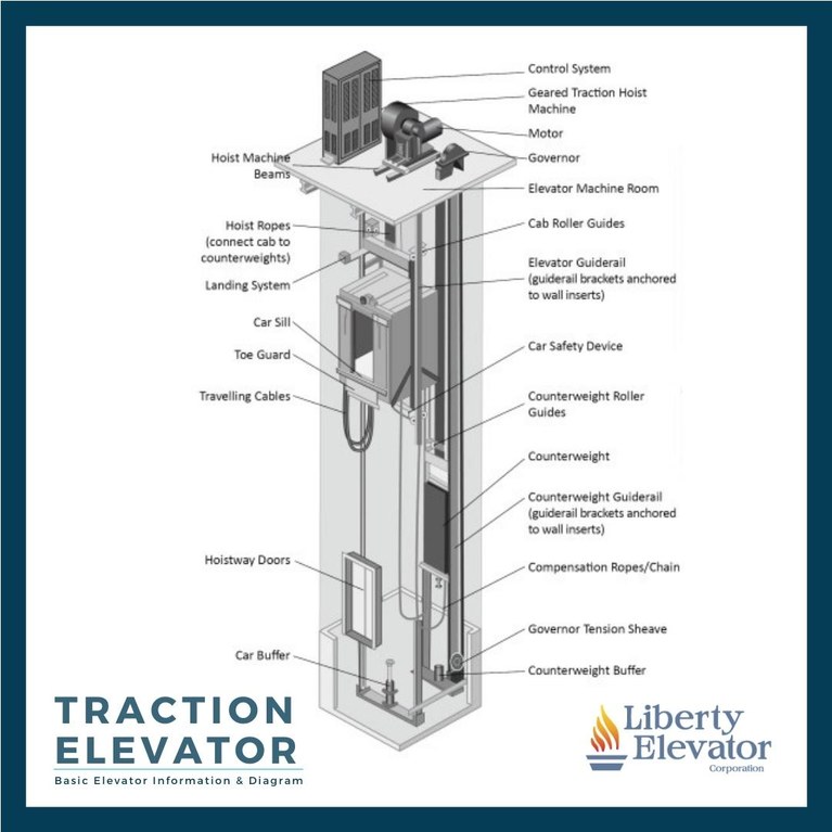 Traction Elevator Diagram & Application