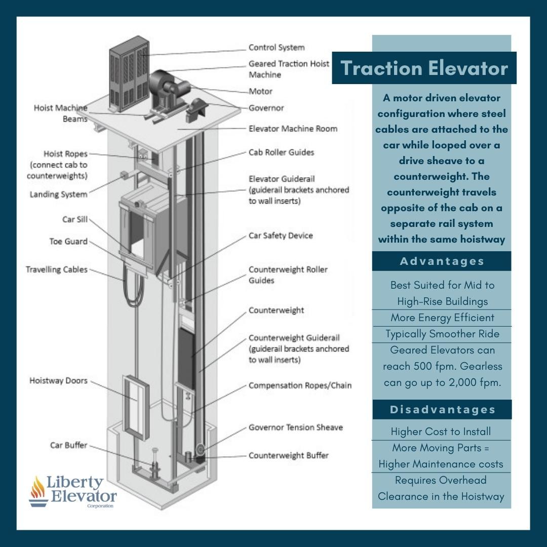 Noise sources, causes, and types of traction elevators.